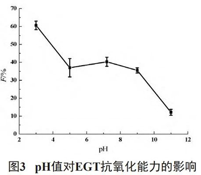 3.pH值对EGT抗氧化性能的影响
